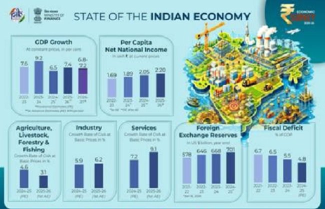 New Delhi: Finance Minister Sitharaman presents Economic Survey 2025-26