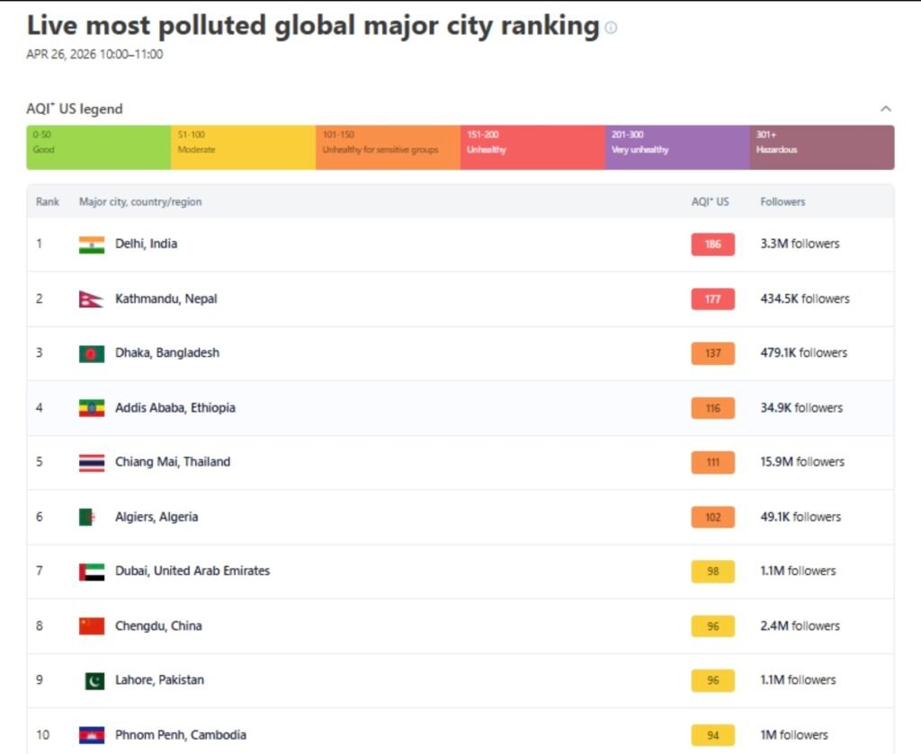 Kathmandu: Kathmandu Ranks Second Among the World's Most Polluted Cities