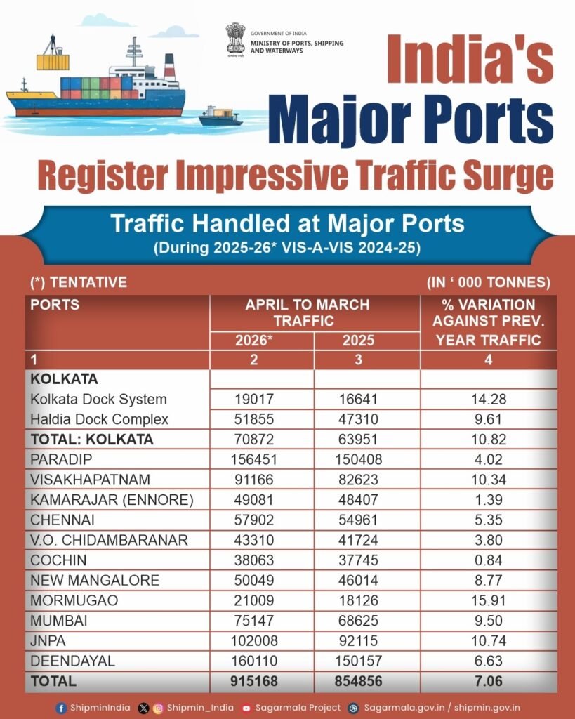 New Delhi: Country's Ports Create History; Surpass Set Target with 915.17 Million Tonnes of Cargo Handling