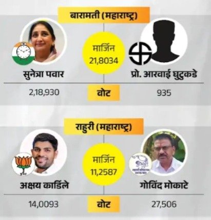 Baramati/Mumbai: The Largest Victory Ever Recorded by an MLA Candidate in Indian History