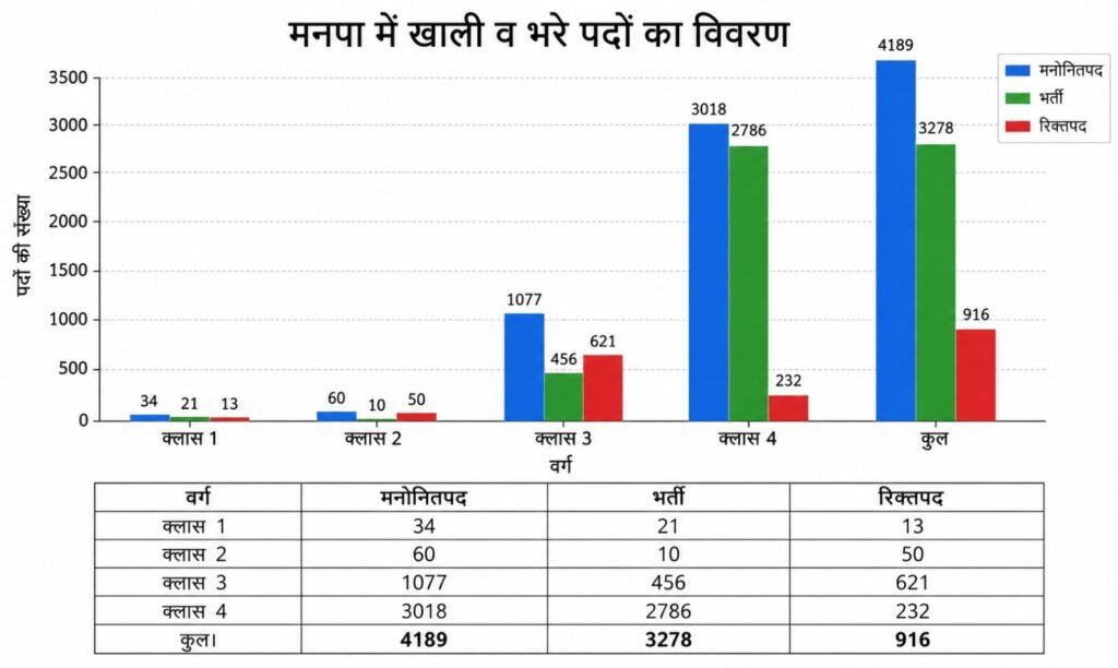 Bhiwandi: 916 Vacancies in Municipal Corporation; Key Operations Left to 'In-Charge' Officials